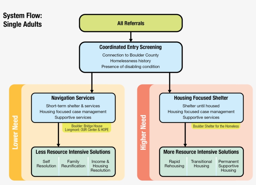 People Will Access All City And County Homeless Services, transparent png #7502679