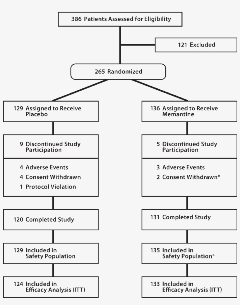 One Patient In The Memantine Group Discontinued The, transparent png #7502863