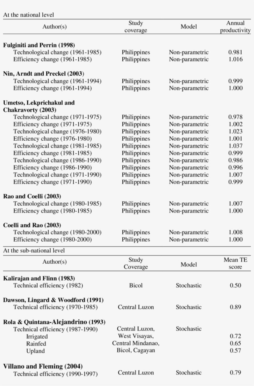 Selected Productivity Studies In Philippine Rice Farming, transparent png #7503174