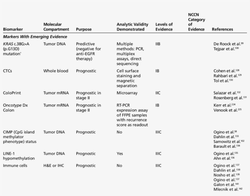 Current Molecular Biomarkers In Colon Cancer, transparent png #7503672