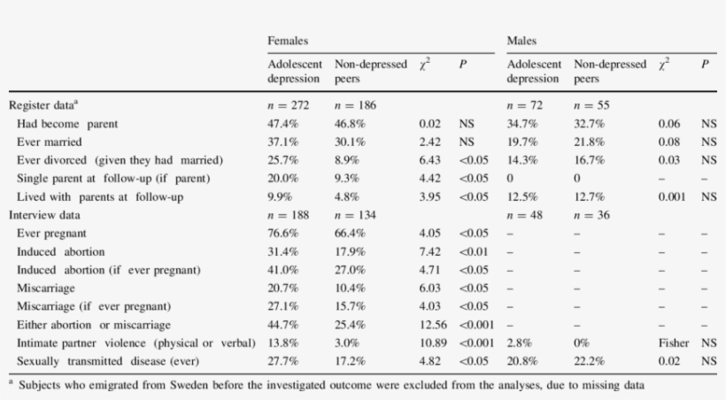 Outcomes Related To Childbearing And Intimate Relationships, transparent png #7504829