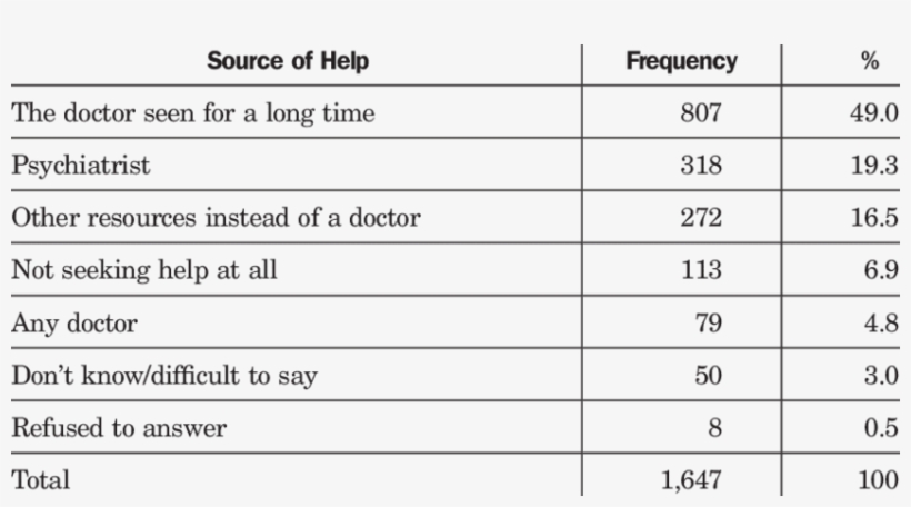 Source Of Help Sought By The General Public When Depressed, transparent png #7504871