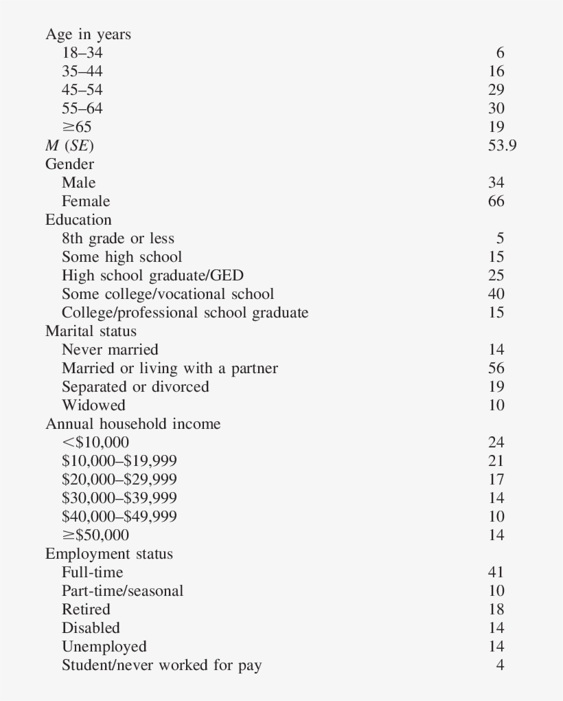 Demographic Characteristics Of The Special Diabetes, transparent png #7504960