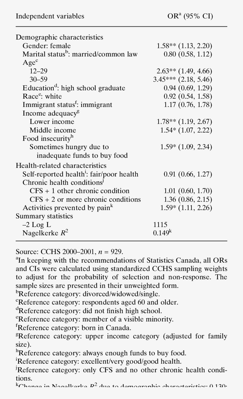 Summary Of Multivariate Logistic Regression Of Respondents, transparent png #7505005