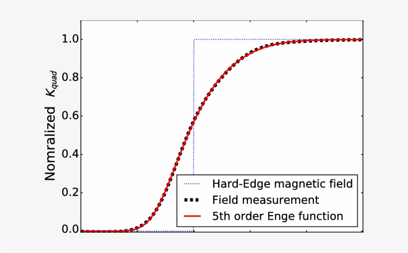 Fringe Field As Simulated [26] And Modeled For The, transparent png #7505424