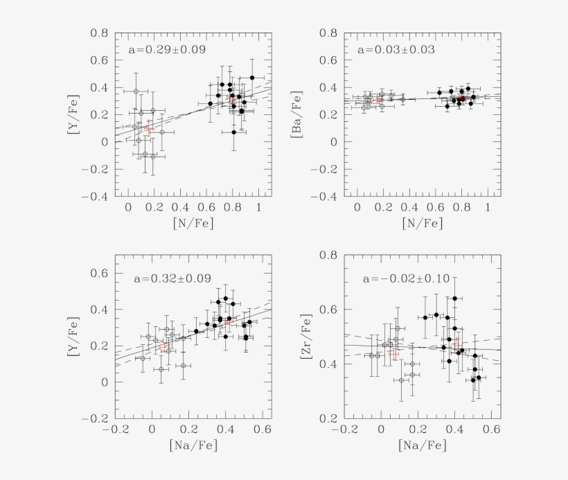 And [ba/fe] As A Function Of [n/fe] For Our Giraffe, transparent png #7506981