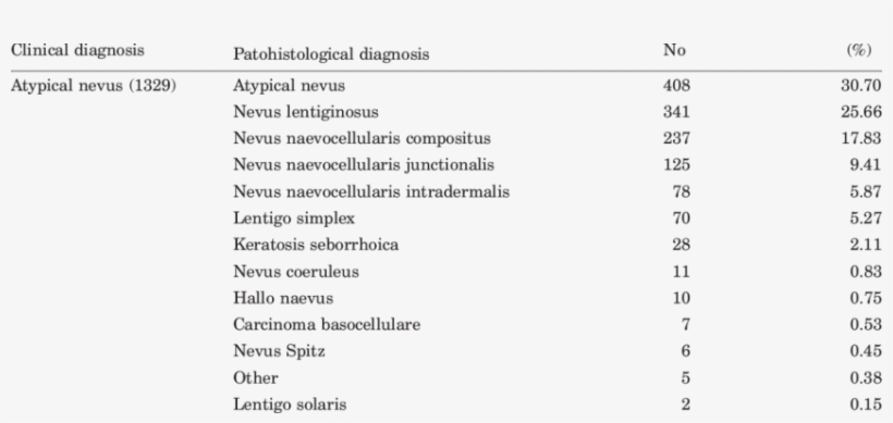 Correlation Of Clinical And Patohistological Diagnosis, transparent png #7508497