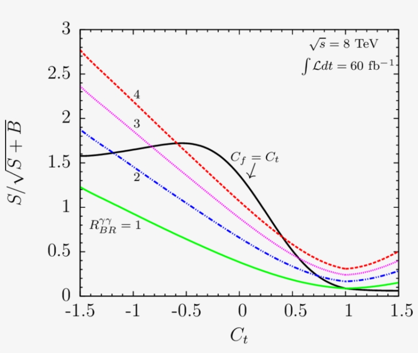 Different Assumptions Are Made For The Value Of R Γγ, transparent png #7512208