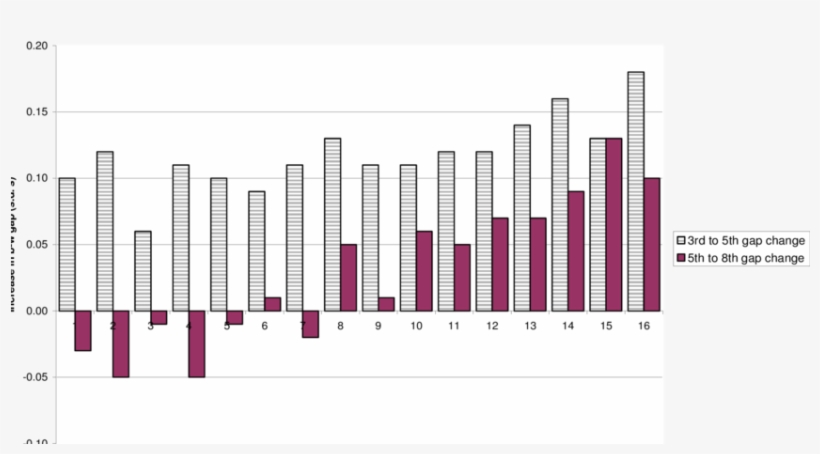 3rd To 5th Grade And 5th To 8th Grade Changes In The, transparent png #7512211