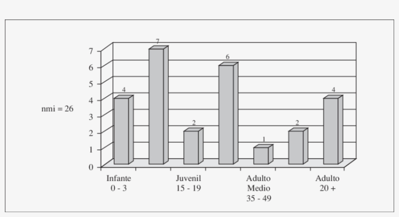 Distribución De La Edad Al Tiempo De La Muerte De Los, transparent png #7512521