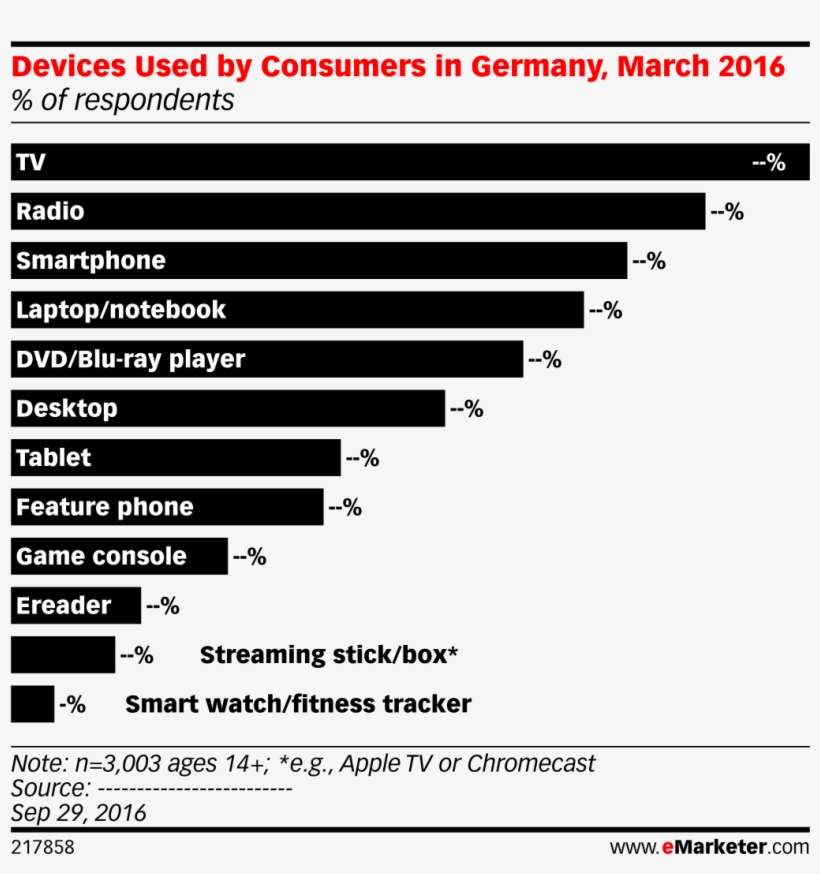 Devices Used By Consumers In Germany, March 2016, transparent png #7514429