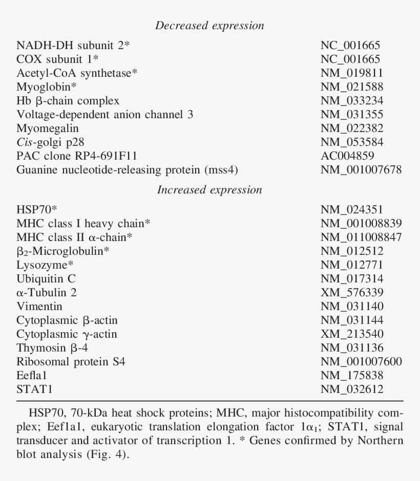 Genes Identified By Subtractive Hybridization As Differentially, transparent png #7514481