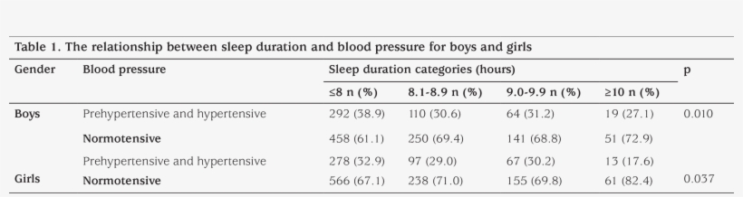 In Table 2, The Relationship Between Sleep Duration, transparent png #7514573