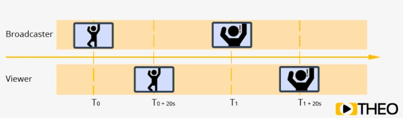 Explanation Of Latency In Video Streaming, transparent png #7514707