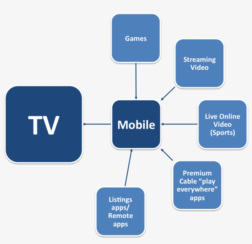 How Mobile Is Waging Battle For The Multi-screen Living, transparent png #7515145