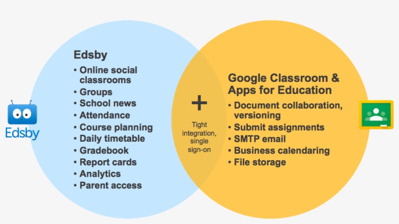 Home / Who Edsby Helps / Edsby And Google Classroom, transparent png #7518224