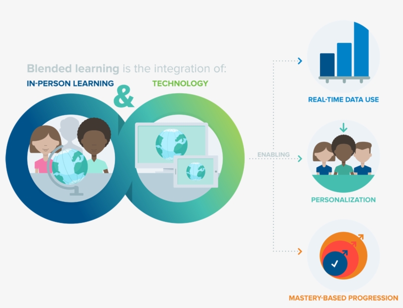 The Learning Accelerators Blended Learning Measurement, transparent png #7519769