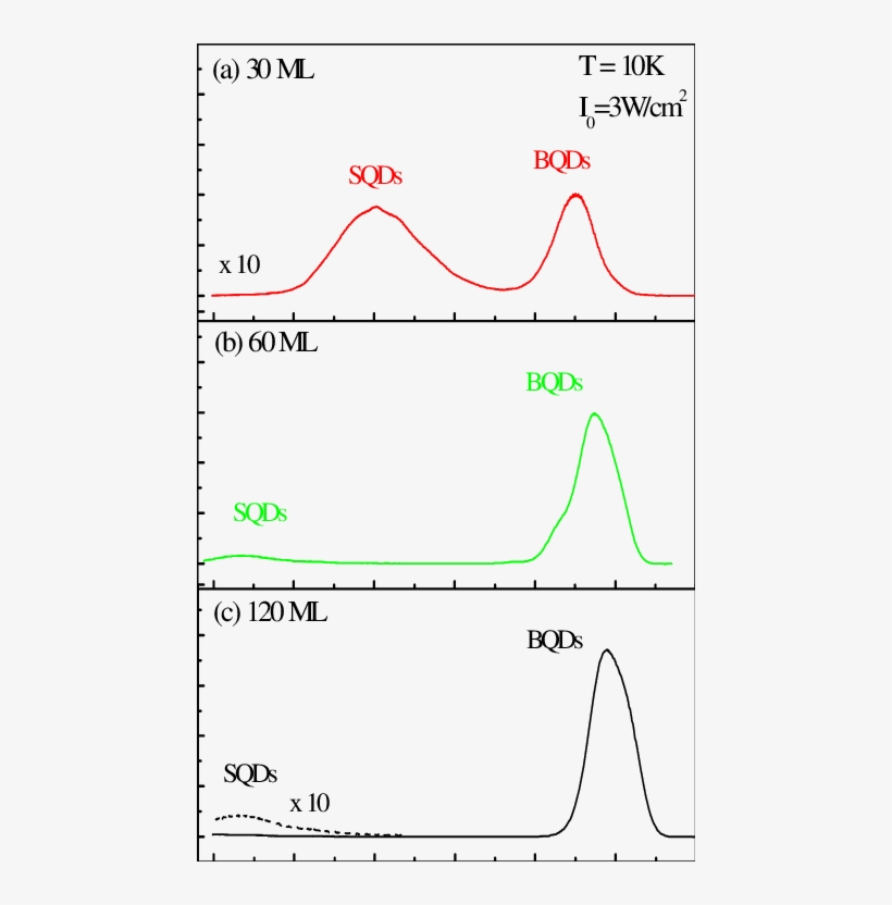 Low Temperature Pl Spectrum Of The Sample With (a), transparent png #7520217