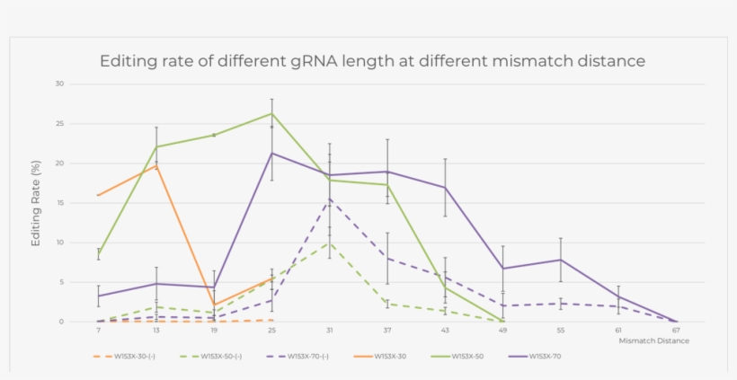 Summary Of Optimal Spacer Length And Guide Mismatch, transparent png #7520753