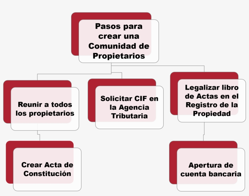 Pasos Para Crear Una Nueva Comunidad De Propietarios, transparent png #7522062