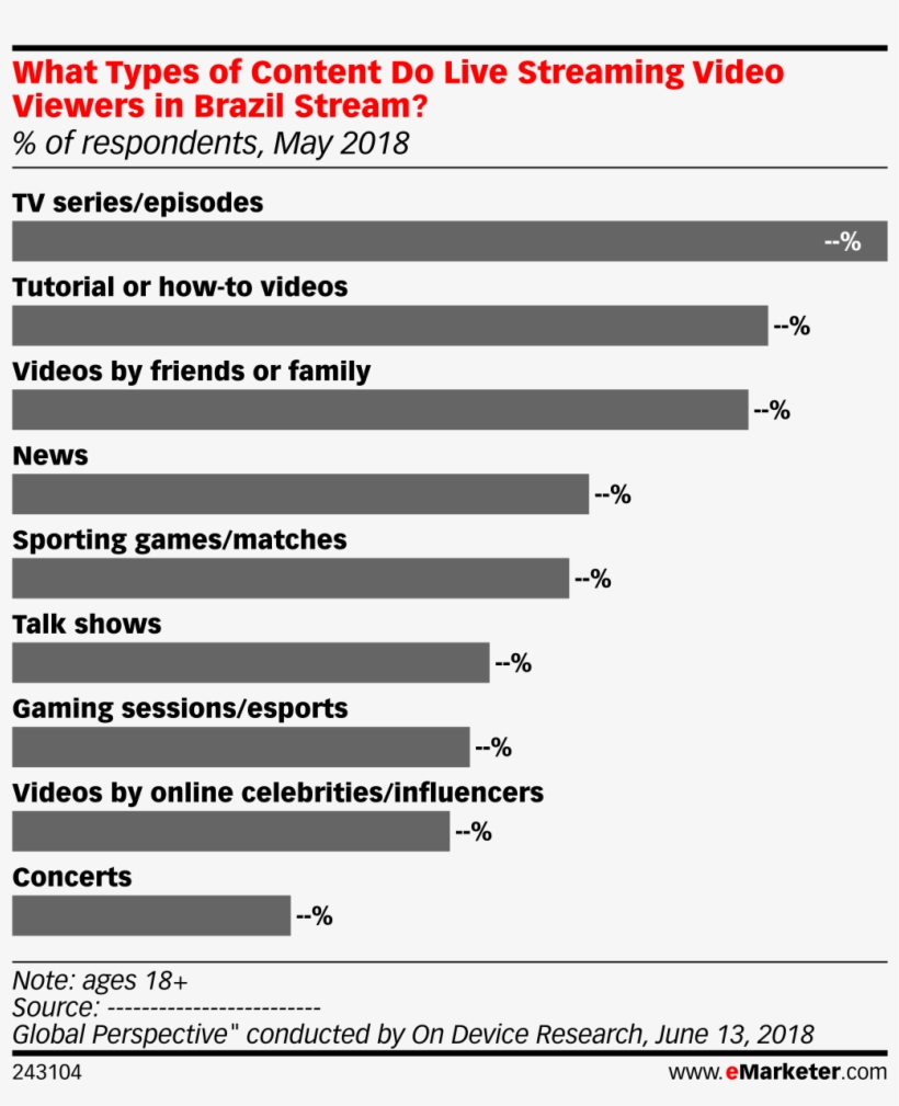 What Types Of Content Do Live Streaming Video Viewers, transparent png #7523298