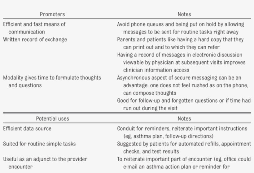 Promoters And Potential Uses For Secure E-messaging, transparent png #7524759