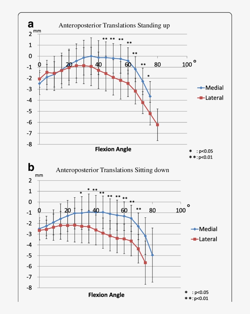 A, B Anteroposterior Translations Of The Medial And, transparent png #7525052