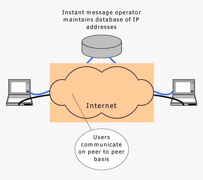 Peer To Peer Nature Of Instant Messaging, transparent png #7525092