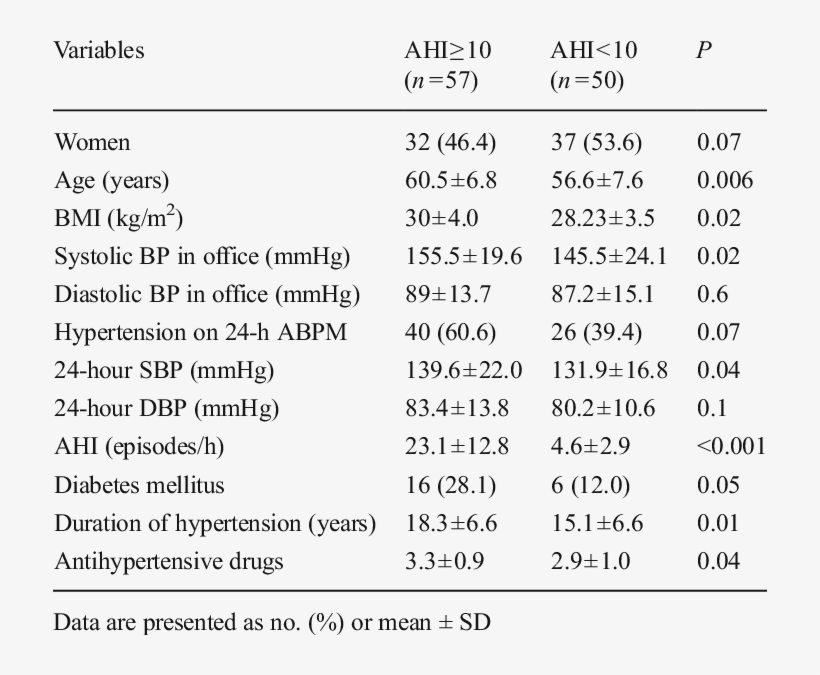 Characteristics Of The Population Classified By The, transparent png #7525182