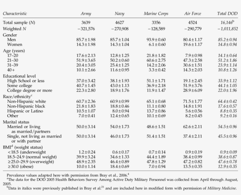 Distribution Of Respondents By Characteristics, transparent png #7528602
