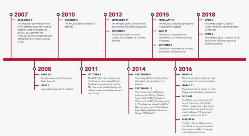 Nicoe Timeline Image, transparent png #7528761