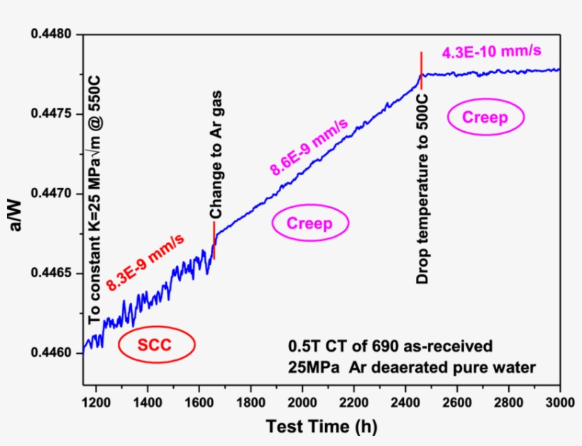 The Scc And Creep Crack Growth Response For As-received, transparent png #7529012