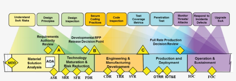 Software Assurance Spans The Entire Dod Acquisition, transparent png #7529674