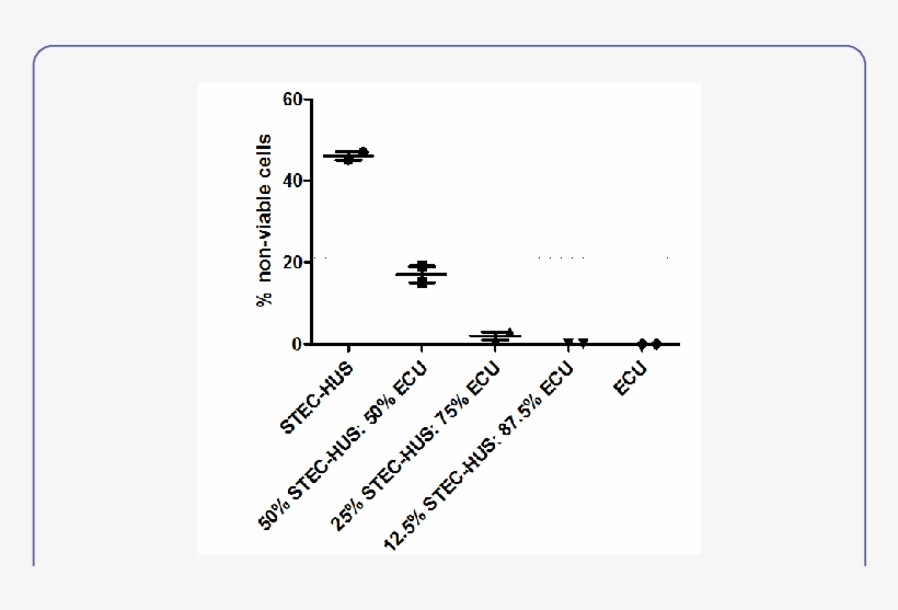 B): Complement Activation In Shiga Toxin Associated, transparent png #7530602