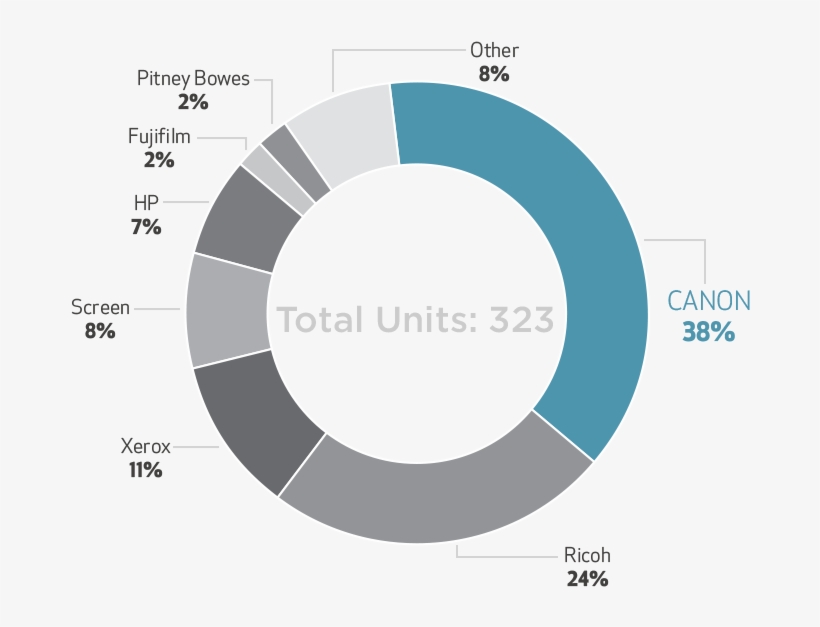 Total High Volume Inkjet Market Share, transparent png #7531236