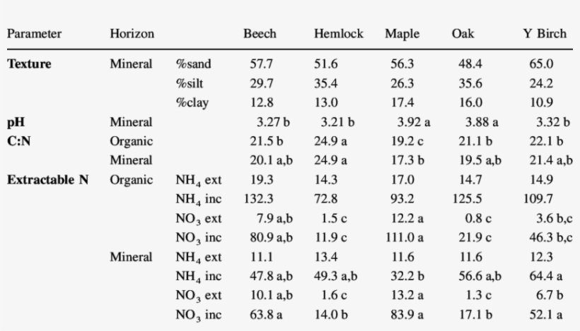 Mean Soil Properties In The Research Plots, transparent png #7531290