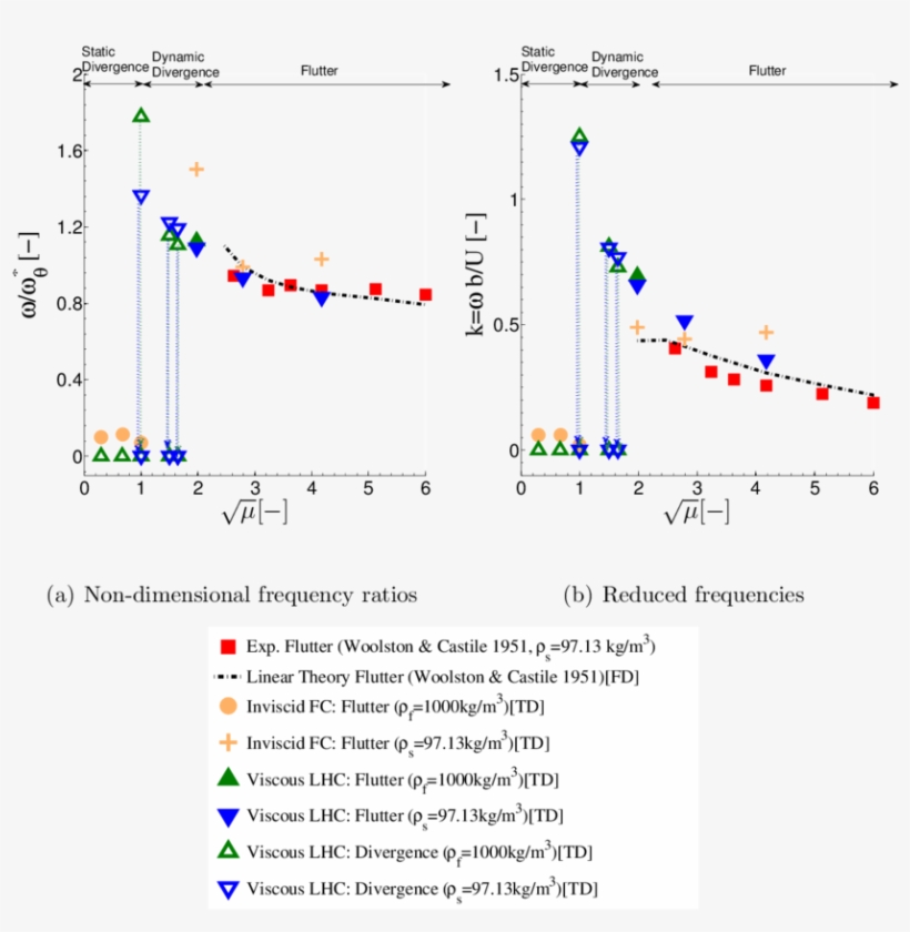 Static/dynamic Divergence And Flutter In Non-dimensional, transparent png #7531741