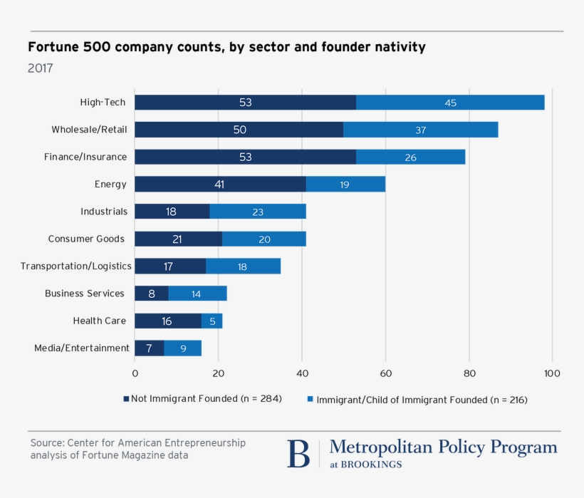 Sixty Eight Metropolitan Areas And Five Non Metropolitan, transparent png #7533028