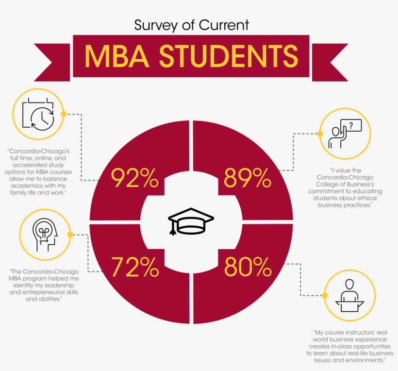 Demand For Mba Graduates, transparent png #7533279