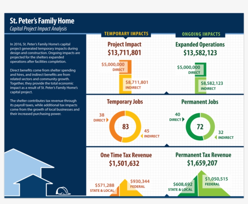 St Peters Family Home Capital Project Impact Analysis, transparent png #7534420