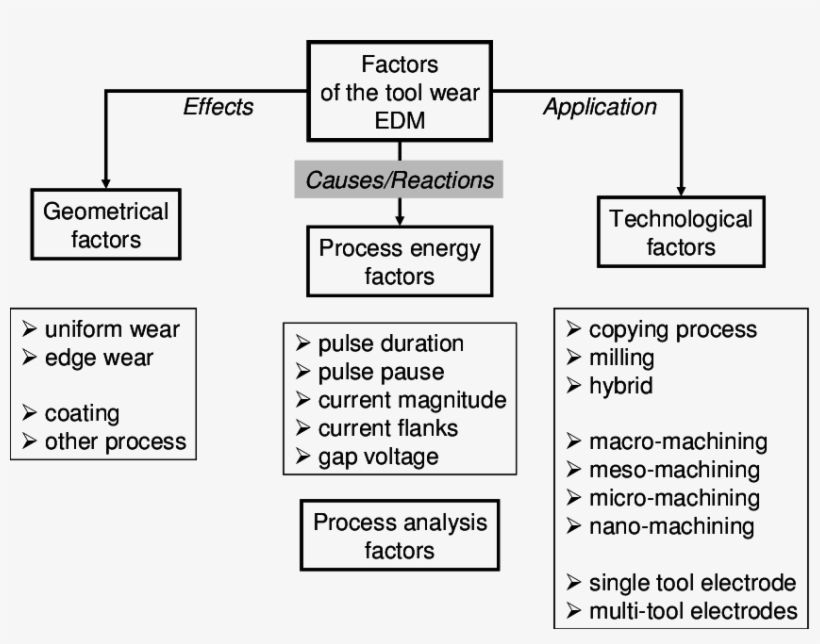 Aspects On Watching Of Tool Wear By Edm, transparent png #7537636