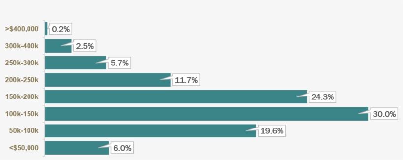 Base Salary Of Heor & Market Access Professionals,, transparent png #7538310