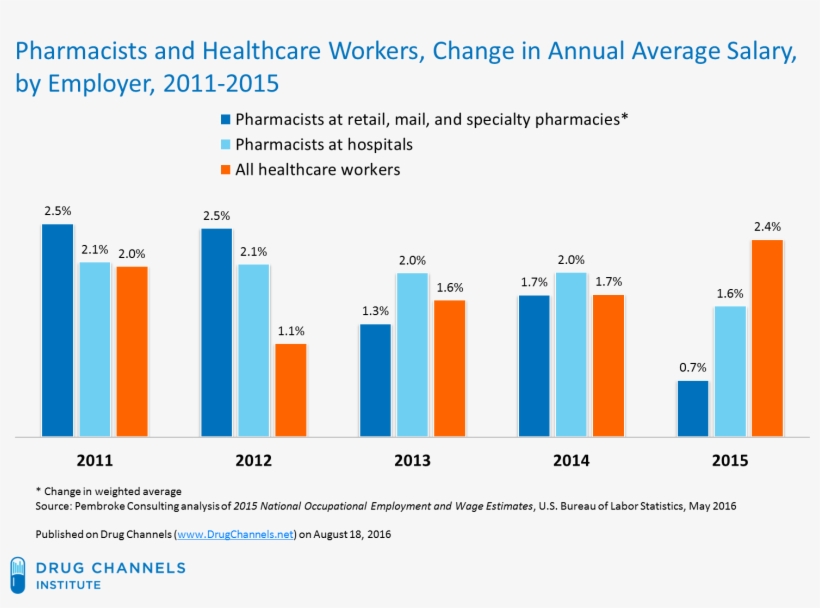 Note That The Oes Data Exclude Self-employed Pharmacists, transparent png #7539055