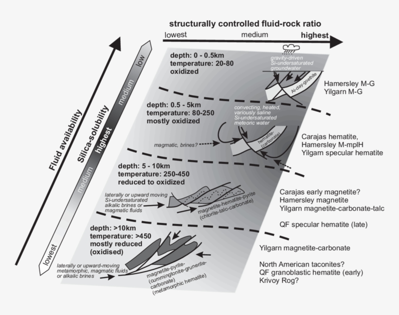 A Model For Mineralizing Fluids In Iron Ore Systems, transparent png #7540548