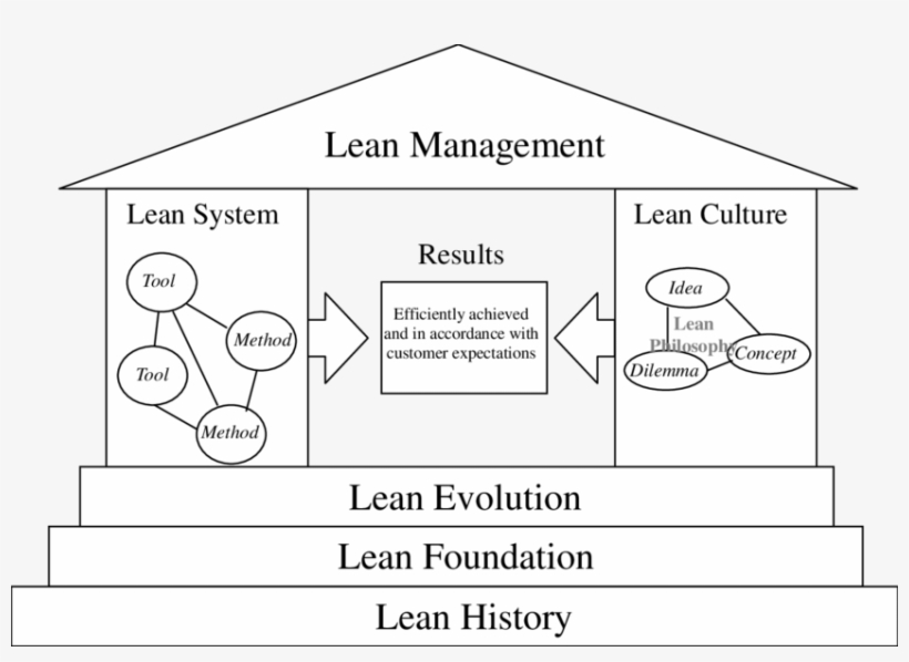 Relating Different Views Of Lean, transparent png #7540968