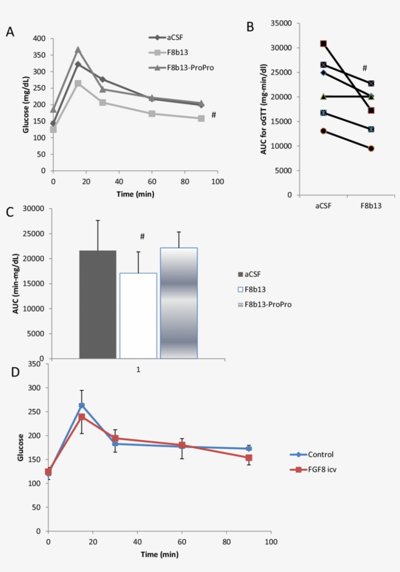 F8b13 Injected Icv Improves Oral Glucose Tolerance, transparent png #7541085
