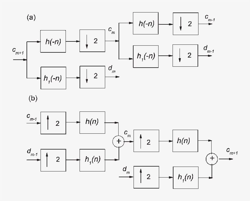 Two-level Decomposition And (b) Reconstruction Of The, transparent png #7542323