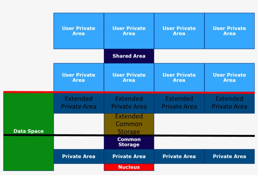 Zos Storage Layout, transparent png #7542374