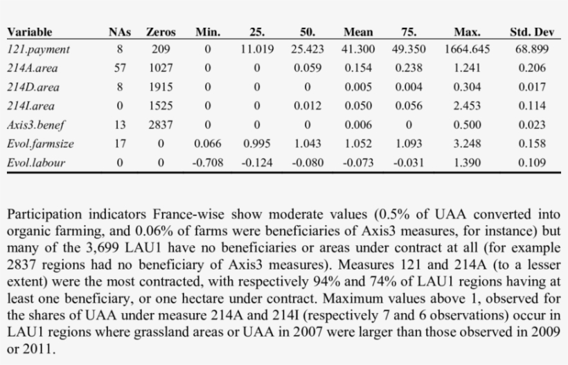 Descriptive Statistics On Indicators Used As Dependent, transparent png #7543260