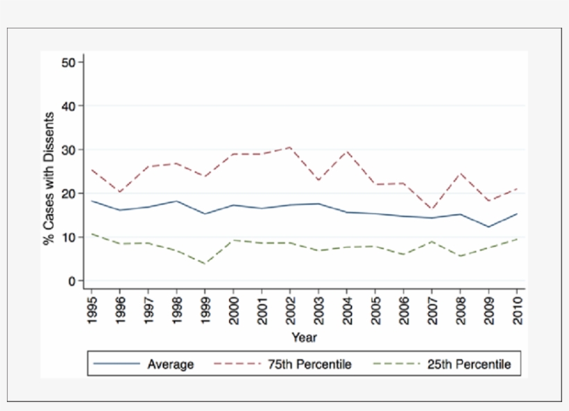 Average Dissent Rate For Cases In Missouri Plan States, transparent png #7543699